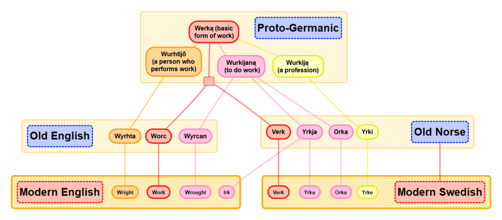 Etymology Chart for work words, from Proto-Germanic, to Old Norse, Old English, Modern English, and Modern Swedish